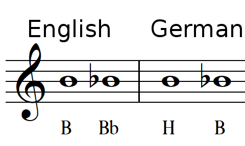 Note names. Notes names. notes with names.